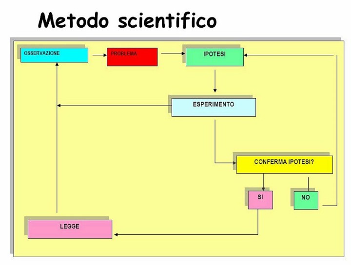 Metodo