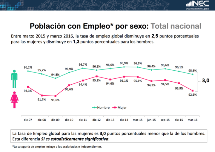 Datos empleo Ecuador