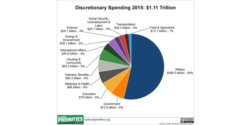 Denmark Government Spending Pie Chart