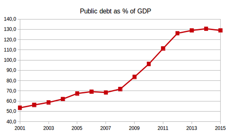 Évolution de la dette publique portugaise en pourcentage du PIB (données de l’Institut National des Statistiques Portugais) 