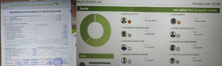 Election results from a polling station in Kisii county showing a discrepancy of 50 votes for Raila Odinga