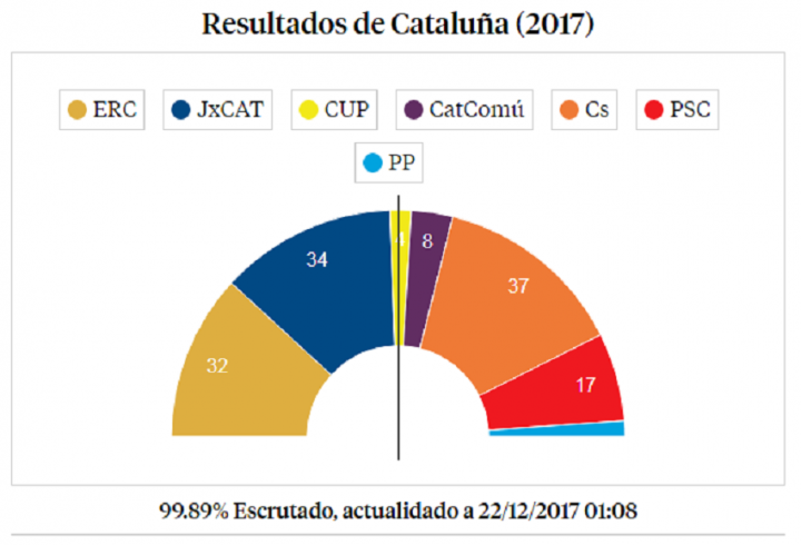 Η δεξιά κερδίζει τις εκλογές στην Καταλονία, οι αυτονομιστές όμως θα σχηματίσουν κυβέρνηση