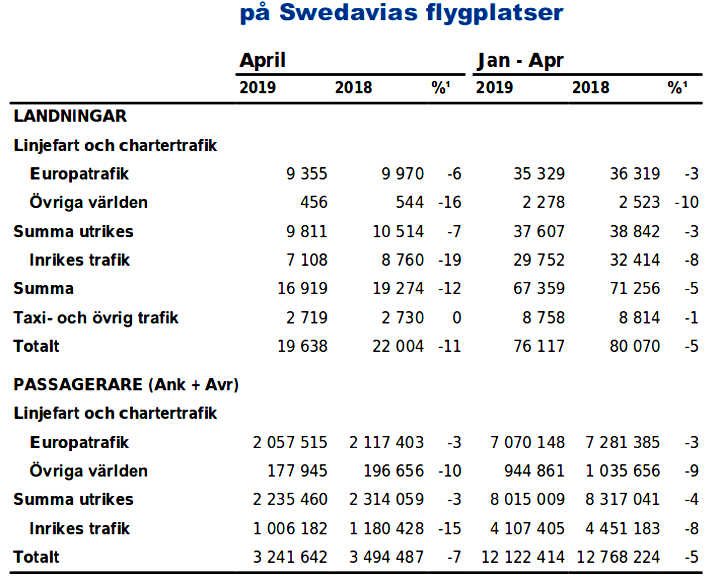 swedavia statistiche passeggeri