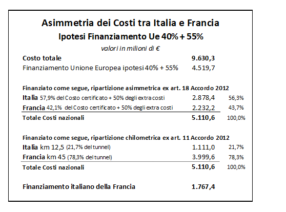 Assimetria dei costi tra Italia e Francia