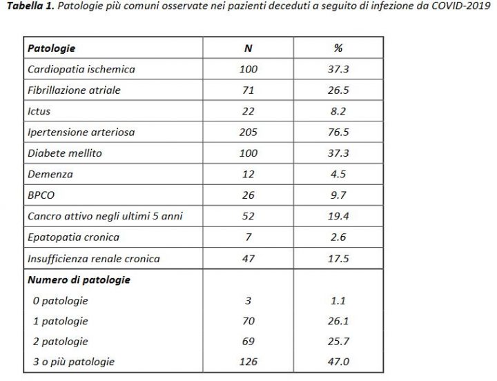 Patologie con Coronavirus