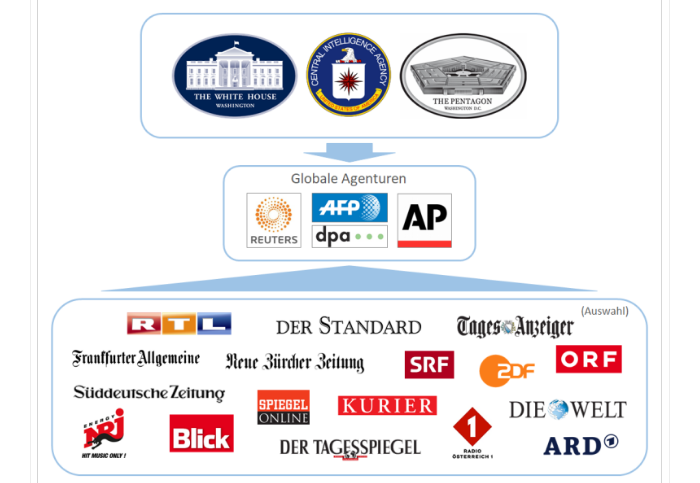 Studie von Swiss Propaganda Research: Der Propaganda-Multiplikator