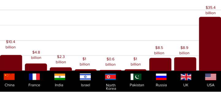 "Genug ist Genug: Die globalen Atomwaffenausgaben im Jahr 2020" - ein Bericht von ICAN