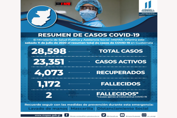 cifras coronavirus Guatemala