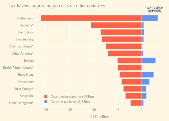 Tax revenue losses and gains due to profit shifting by the displayed countries. UK territories and Crown dependencies are marked with an asterisk