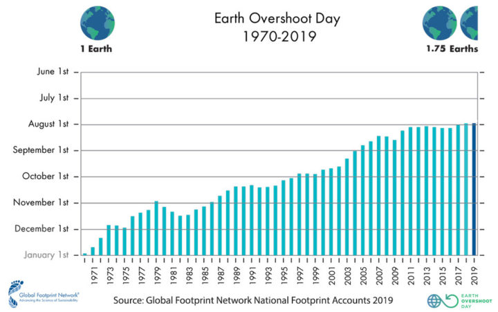 Späterer Earth-Overshoot-Day öffnet Wege für eine Zukunft innerhalb der Möglichkeiten unseres Planeten