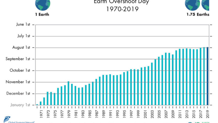 Späterer Earth-Overshoot-Day öffnet Wege für eine Zukunft innerhalb der Möglichkeiten unseres Planeten