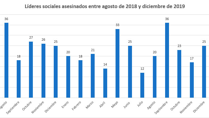 Fuente: informe El riesgo de defender y liderar.