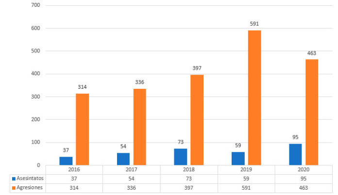 El virus de la violencia tiene en ‘jaque’ a los líderes sociales