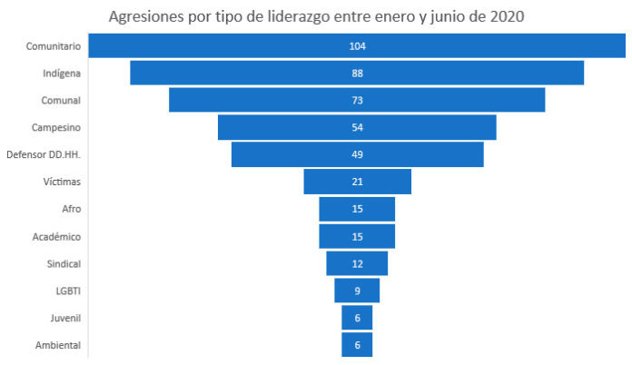 El virus de la violencia tiene en ‘jaque’ a los líderes sociales