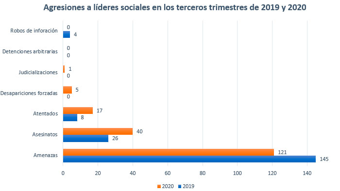 agresiones-lideres-sociales-colombia
