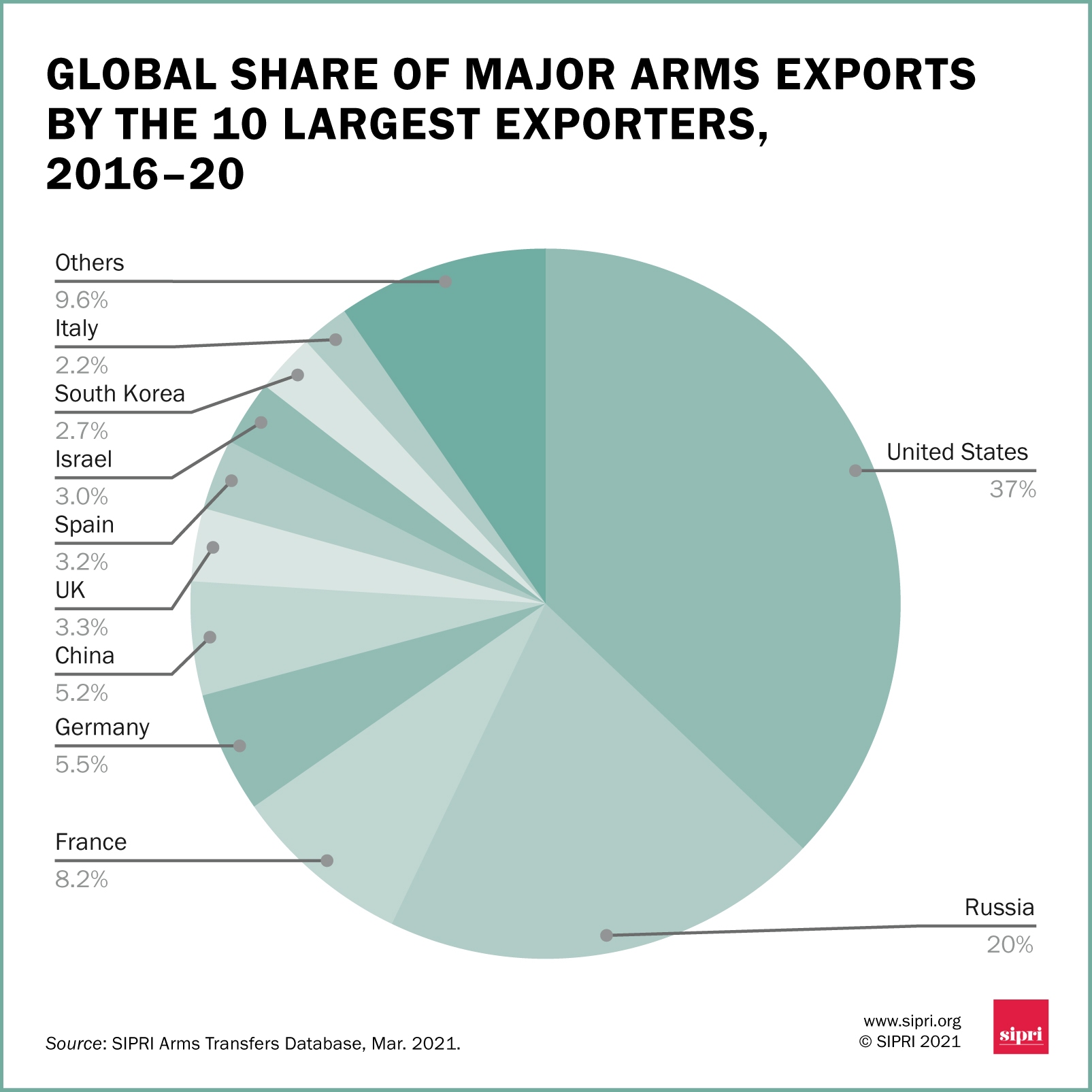 На мировом рынке в последнее. Мировой рынок оружия 2021. Мировой рынок вооружений доли стран.