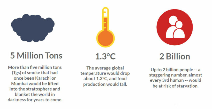 Nuclear-Famine-Findings