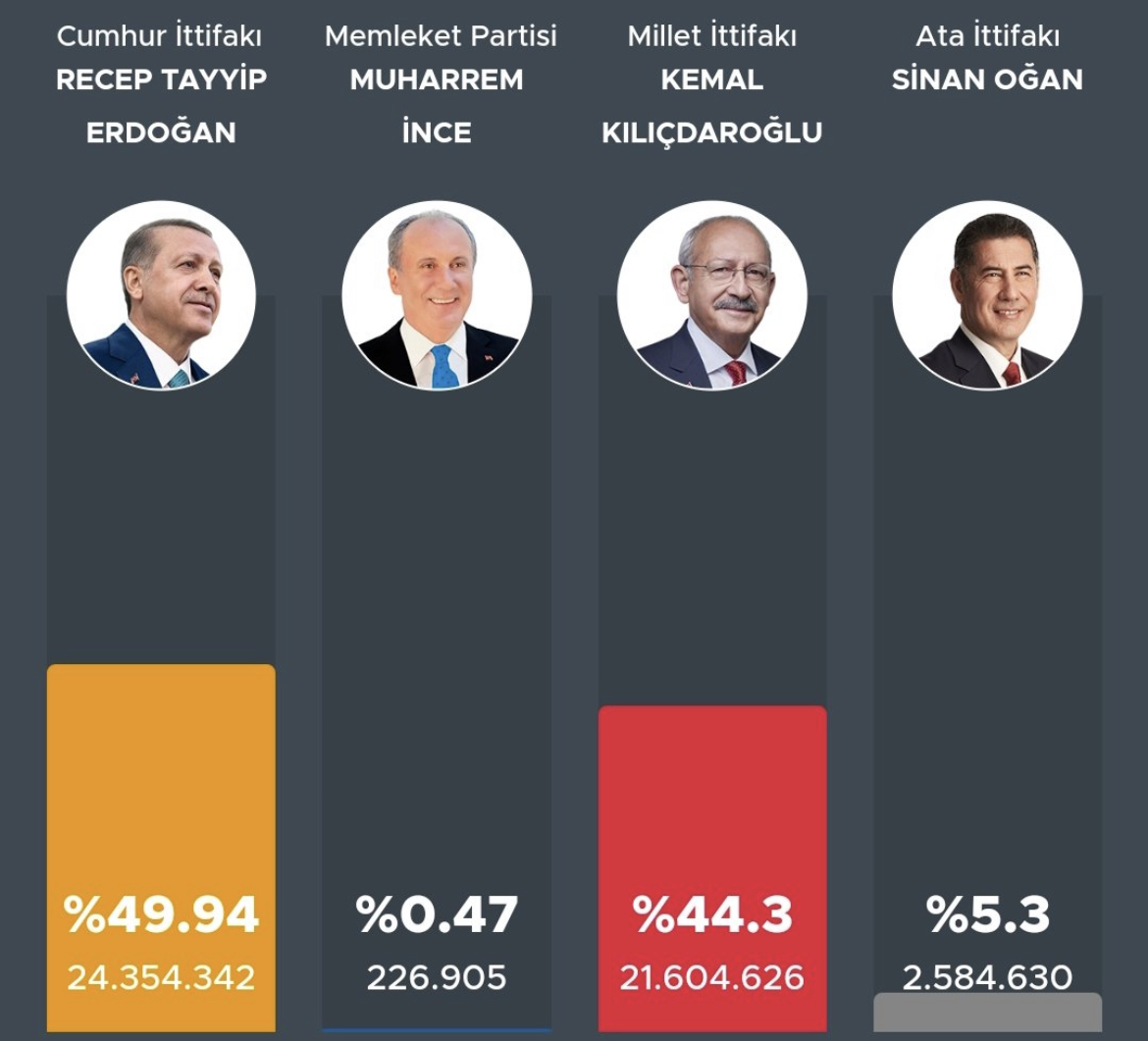 Результаты выборов тур. Итоги выборов 2018 в России. Результаты выборов. Результат голосования президента Турции.