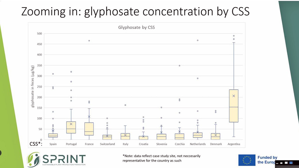 Resultado global presentado sobre las concentraciones de glifosato en seres humanos. Argentina lidera esa tabla con absoluta comodidad. 