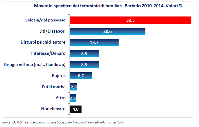 Indagine Eures Ansa, motivi dei femminicidi