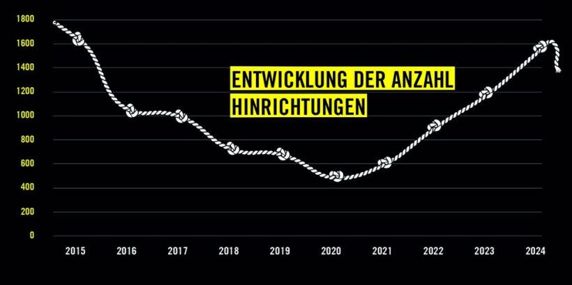 Weltweit: Höchste Zahl dokumentierter Hinrichtungen seit 2015