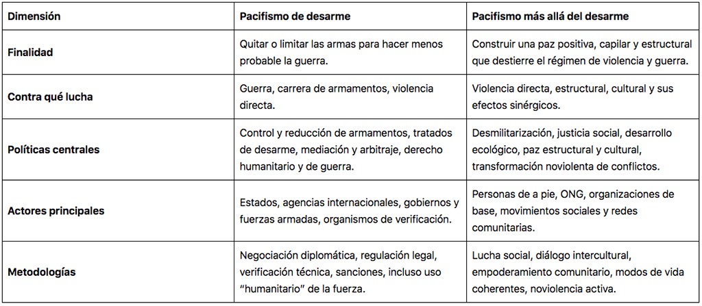 «Una Paz Desarmada y Desarmante». Los católicos ante las armas. «Una Paz Desarmada y Desarmante». Los católicos ante las armas.