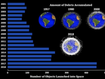 Links im Balkendiagramm die Anzahl der in den Weltraum beförderten Objekte. Rechts grafisch dargestellt die Zunahme an Fragmenten, die im Orbit unterwegs sind. (© Nasa, Office of Inspector General)